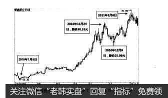 图2-2紫鑫药业（002118)2010年7月至2011年1月日线图