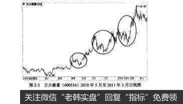 图2-3方大碳素（600516)2010年5月至2011年3月日线图