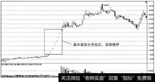 基本面发生变化