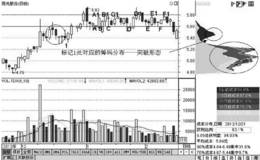 个股震荡走势时的筹码分布形态及策略