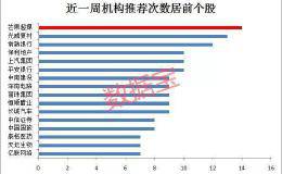 大涨84% 14家机构扎堆推荐！还有13股获机构紧急上调评级