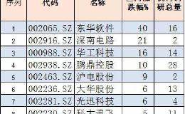 金融机构节前火爆调研9只科技龙头股：已被机构超800亿元重仓持有