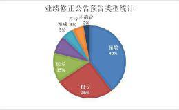 38家公司修正全年业绩预计 近半数盈利有望同比翻番