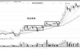 抓住主力操作的黑马：黑马股启动前的形态