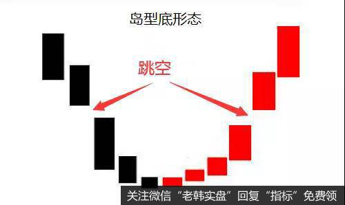 出现了犹如孤岛似的底部形态