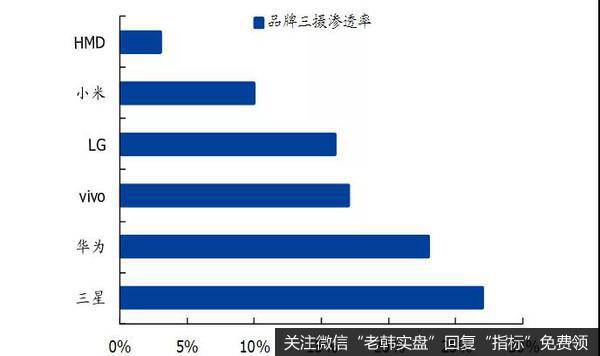 各品牌三摄像头渗透率