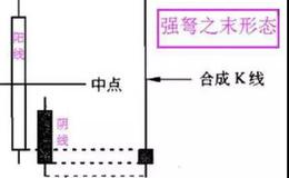 K线分析法 | K线组合战法强弩之末解析