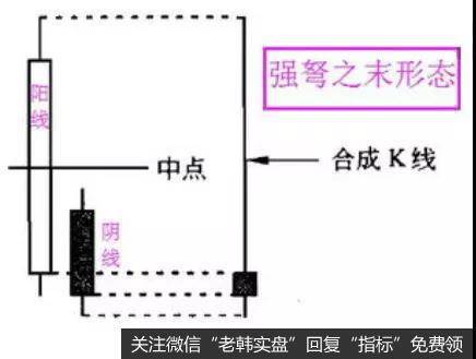 强弩之末K线组合形态概念