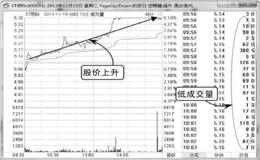 分时图中成交量萎缩的情况