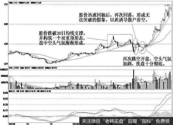 快速打压洗盘