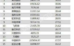 两市两融余额增加3.42亿元 104股融资余额增幅超5%