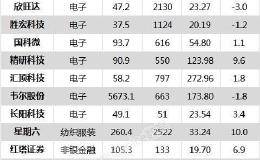 沪指涨0.05% 中微公司、泰格医药等52只个股盘中股价创历史新高