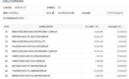 龙虎榜：星期六尾盘开板跌近7% 银河证券北京阜成路卖出7582万元