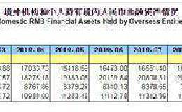 2019年12月境外机构和个人持有境内股票2.10万亿元 环比增长12%