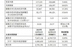 <em>招商银行</em>业绩快报：2019年净利润929亿元 同比增15%