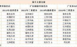 预料之中的爆款！刘格菘新基金大卖超800亿 最新持仓动向曝光！