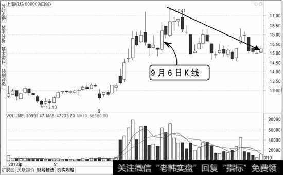 上海机场K线图