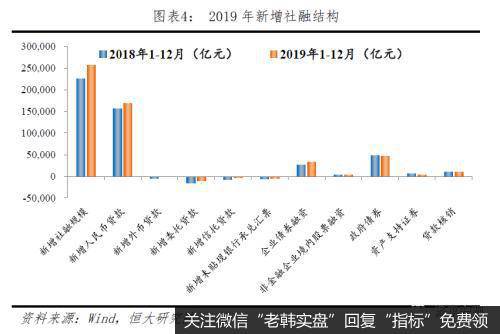 任泽平股市最新相关消息：最重要的是结构——点评12月金融数据4