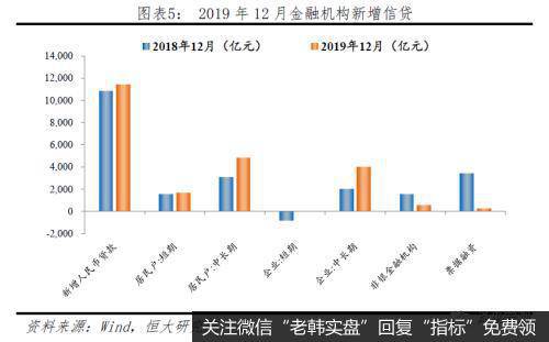 任泽平股市最新相关消息：最重要的是结构——点评12月金融数据5