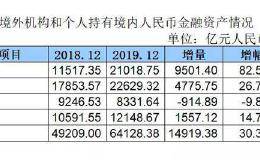 一年净增持413亿美元 外资买股不停手！北向资金加仓 有个股处买爆边缘