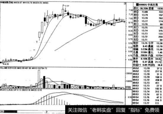 中海发展《600026)