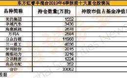 林鹏、徐彦、程洲等一批明星基金经理最新调仓“曝光”