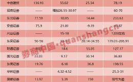 16家券商秀业绩！兴业净利暴增12倍 中信123亿暂居榜首