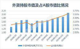 外资持股首破2万亿 刚刚又买了540亿 这37股正被疯狂扫货！