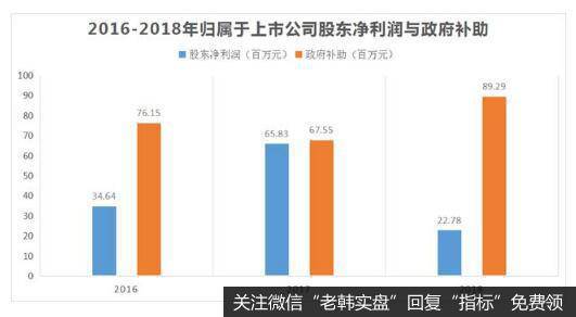 2016-2018区间归属于上市公司股东净利润伴随着营业总收入的增加不升反降