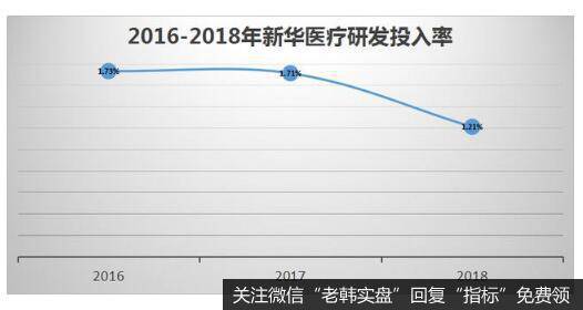 低研发投入率，低毛利率