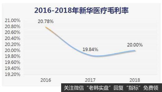 再高的营收也出不了利润