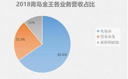 从亚洲第一蜡烛企业，到美妆全产业链第一股，青岛这家企业怎么了