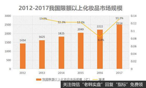 青岛金王为何果断的进军化妆品市场呢？