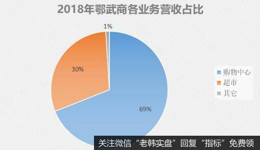 武汉商业龙头，手握全国最挣钱的商场，武商为何收入5年不增长？