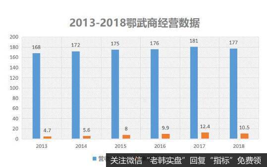 手握武汉众多知名商场，鄂武商经营还算亮眼