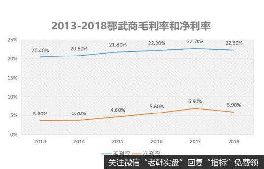 力鄂武商业绩攀升，但也不得不面对一些压力