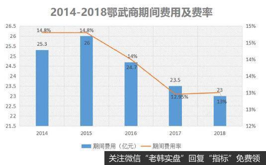 公司费用的大幅减少导致了净利润的增长。