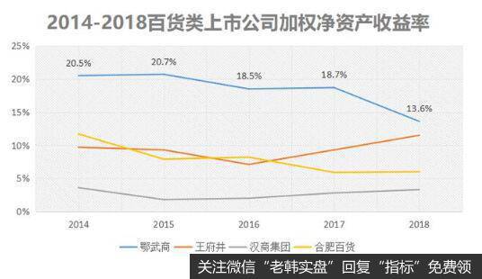 在净利润大好的情况下，鄂武商的加权净资产收益率要远远高于同行