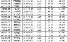 近3000亿！上市公司限售股解禁潮下周来袭 首批科创板迎“大考”