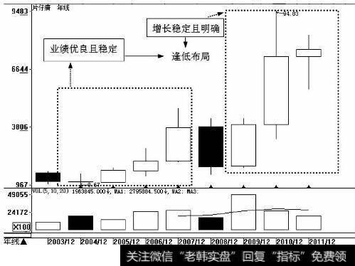 片仔癀（600436）年K线走势图（2003.12-2011.12）