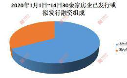 未来三年1.4万亿债务待偿 房企密集融资欲扛过“寒冬”