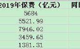 A股5大险企2019保费2.4万亿 寿险增速保费人保双垫底