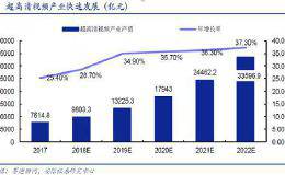 春节临近 超高清视频有望再次启动