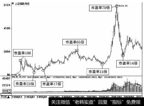 上证指数走势与A股平均市盈率情况（1990.12-2011.1）