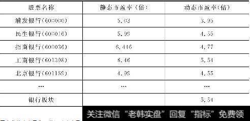 截止2013年2月28日部分银行股静态<a href='/rhxzlccp/138345.html'>市盈率与动态市盈率</a>水平