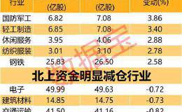 节前买不停！北上资金连续15周流入刷新纪录 重点加仓54股