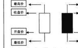 <em>波段炒股</em>：认识K线图