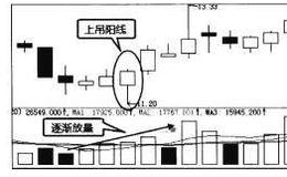 <em>波段炒股</em>：上吊阳线与光头阳线的意义