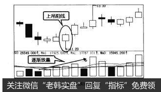 图3-2上吊阳线示例图