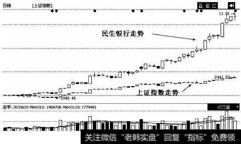 民生银行（600016）与上证指数日K线走势叠加